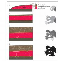 Fig. 4 - Formação de um fluxo pahoehoe inflado por Self et al. (1998). O ponto no terço inferior da planta, à direita, mostra a localização do corte, fixo, ilustrado à esquerda. O processo pode durar dias a anos. Porções mais escuras representam fluxos mais frios e solidificados, enquanto o vermelho, lava incandescente; a) um lobo novo avança da direita para a esquerda e, dado sua pequena espessura e rápido resfriamento, somente sua extremidade final mostra lava incandescente; b) a injeção contínua de fluxo infla o lobo e o movimento libera gotas gasosas que ficam presas na base da crosta rígida superior, esta mais espessa que a inferior sempre e bastante fraturada; c) o fluxo contínuo gera novos lobos, com quebra da crosta frontal, vesiculação da lava (Hon et al. 1994) que, por diferença de densidade, sobe criando uma zona vesicular horizontal. Algumas fraturas da crosta superior se abrem, podendo atingir a porção viscoelástica, em consequência do movimento do fluxo. Vesículas em forma de tubo (pipes - P) podem se formar. Resíduo (R) rico em sílica, formado na base a partir da continuação da cristalização, mistura-se à lava; d) com a cessação do suprimento, as bolhas de base tendem a migrar para a base da crosta superior em poucos dias até algumas semanas, formando lençóis de vesículas horizontai. Compilado de Seer & Moraes (2017).