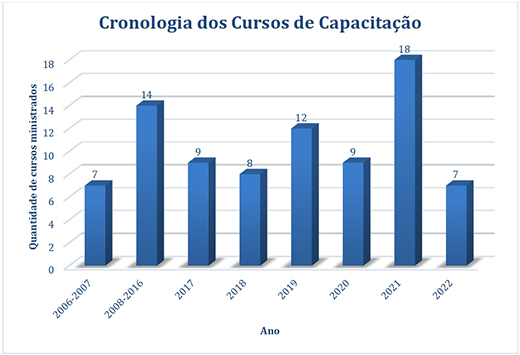  Gráfico 1 – Distribuição dos cursos de capacitação ao longo dos anos 
