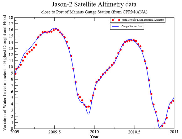  Dados do satlite altmetro Jason-2 na estao de Manaus (Fonte: MOREIRA et al, 2011) 